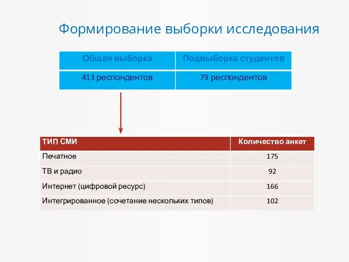 Формирование выборки исследования