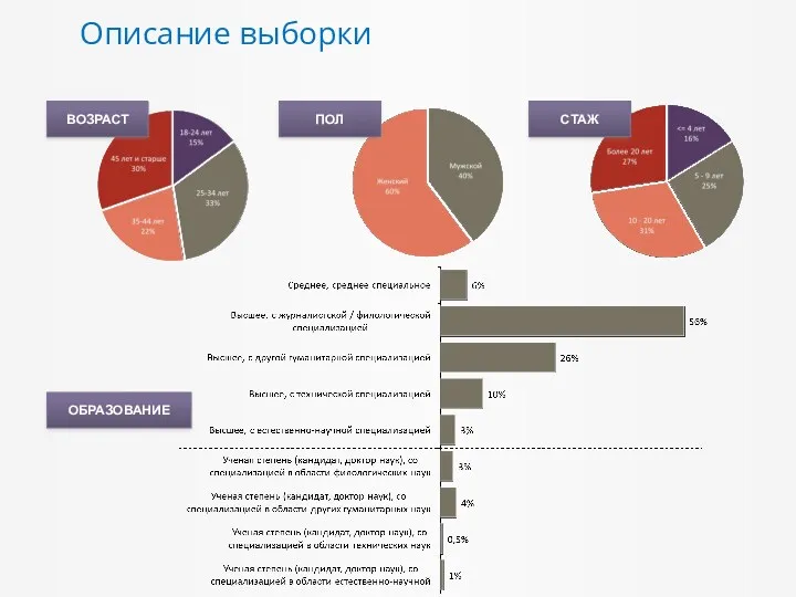 Описание выборки СТАЖ ОБРАЗОВАНИЕ ВОЗРАСТ ПОЛ