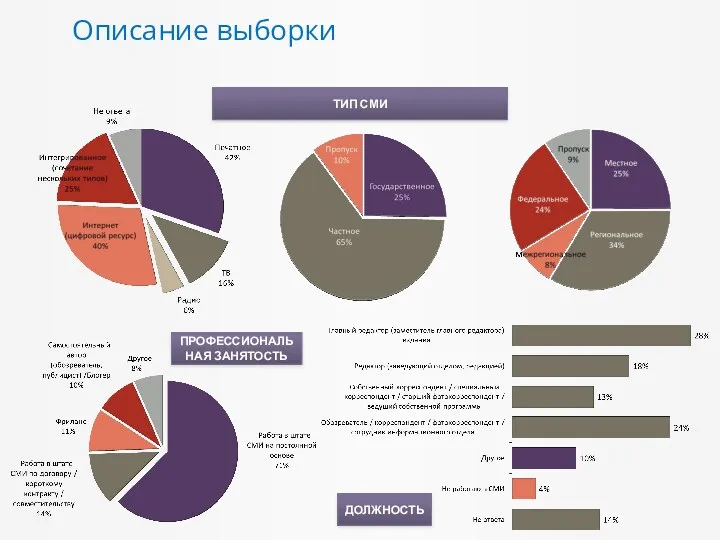 Описание выборки ТИП СМИ ПРОФЕССИОНАЛЬНАЯ ЗАНЯТОСТЬ ДОЛЖНОСТЬ