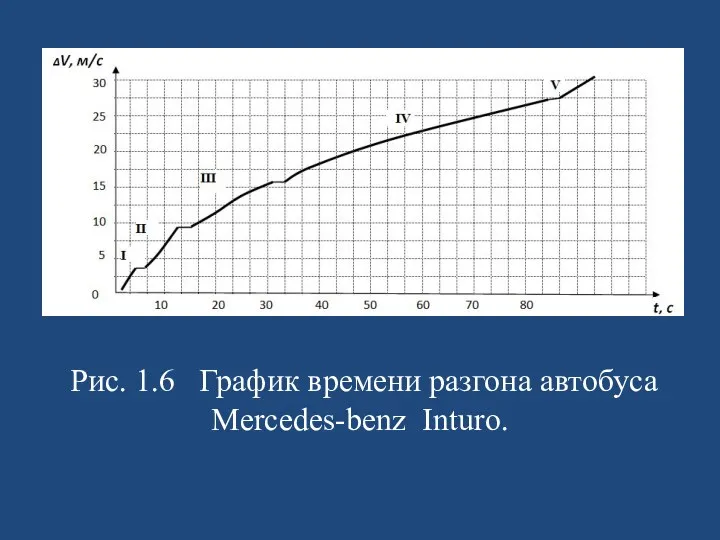 Рис. 1.6 График времени разгона автобуса Mercedes-benz Inturo.