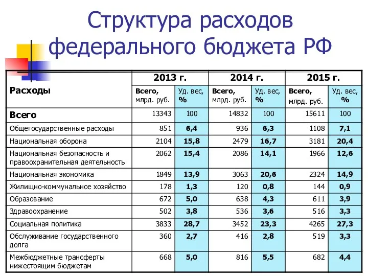 Структура расходов федерального бюджета РФ