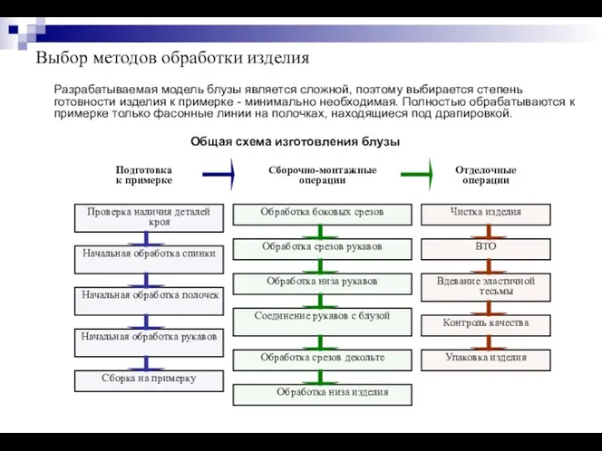 Выбор методов обработки изделия Разрабатываемая модель блузы является сложной, поэтому