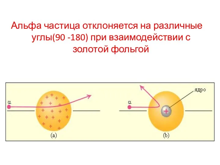 Альфа частица отклоняется на различные углы(90 -180) при взаимодействии с золотой фольгой
