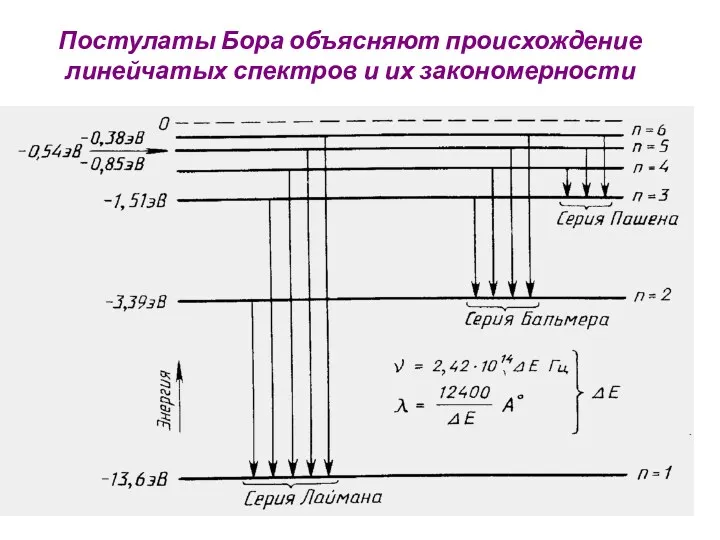 Постулаты Бора объясняют происхождение линейчатых спектров и их закономерности