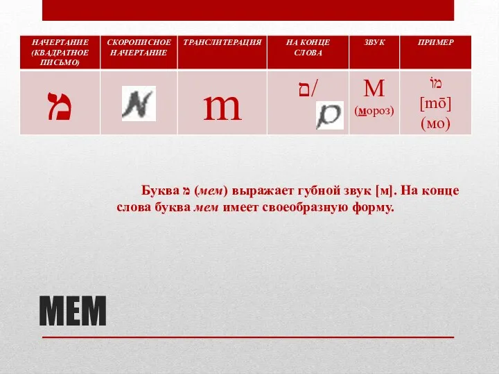 МЕМ Буква מ (мем) выражает губной звук [м]. На конце слова буква мем имеет своеобразную форму.