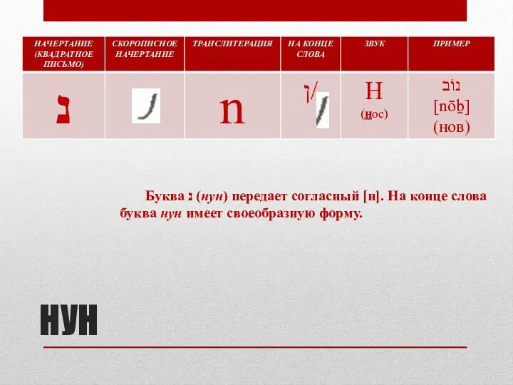 НУН Буква נ (нун) передает согласный [н]. На конце слова буква нун имеет своеобразную форму.