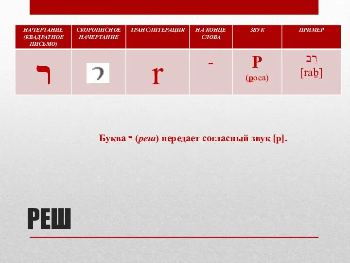 РЕШ Буква ר (реш) передает согласный звук [р].
