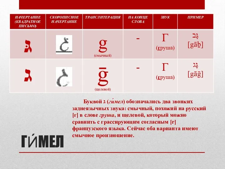 ГИ́МЕЛ Буквой ג (ги́мел) обозначались два звонких заднеязычных звука: смычный,