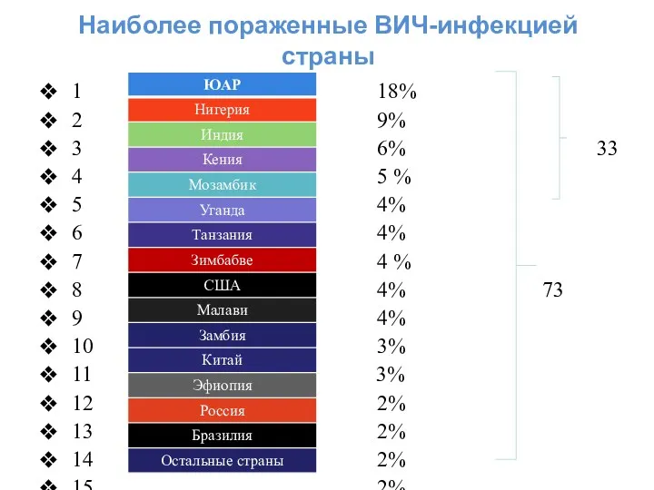 Наиболее пораженные ВИЧ-инфекцией страны 1 18% 2 9% 3 6%