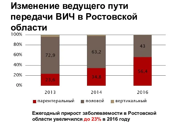 Изменение ведущего пути передачи ВИЧ в Ростовской области Ежегодный прирост