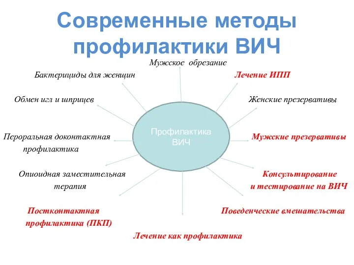 Современные методы профилактики ВИЧ Мужское обрезание Бактерициды для женщин Лечение