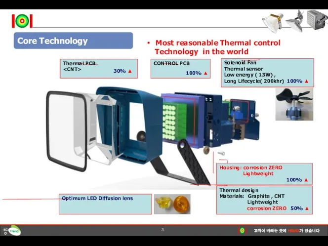 Core Technology 30% ▲ Solenoid Fan Thermal sensor Low energy ( 13W) ,