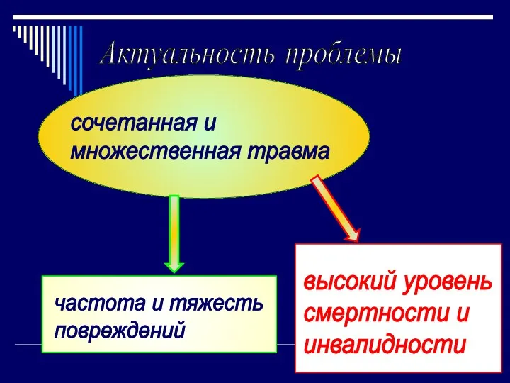 сочетанная и множественная травма высокий уровень смертности и инвалидности частота и тяжесть повреждений Актуальность проблемы