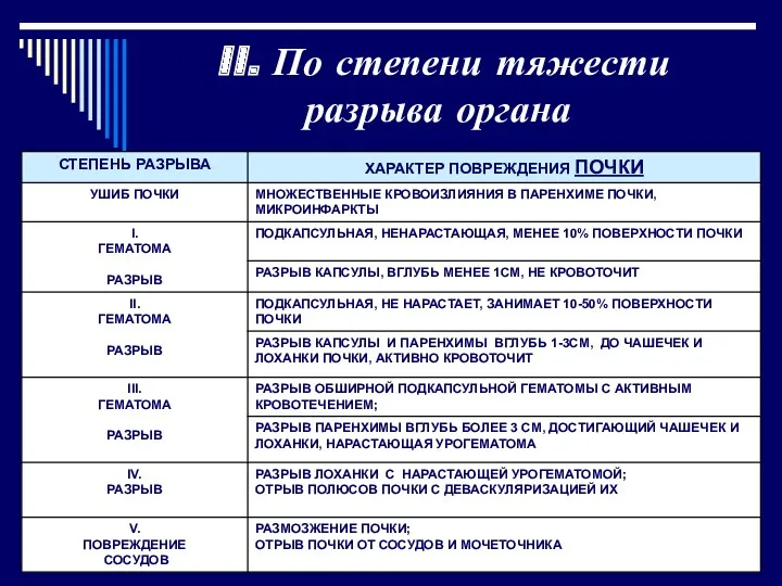 II. По степени тяжести разрыва органа