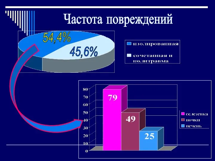 54,4% 45,6% Частота повреждений