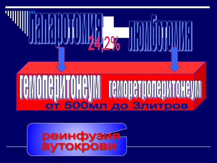 лапаротомия люмботомия 24,2% гемоперитонеум геморетроперитонеум от 500мл до 3литров реинфузия аутокрови