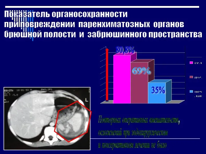 Показатель органосохранности при повреждении паренхиматозных органов брюшной полости и забрюшинного пространства 80,8% 35%