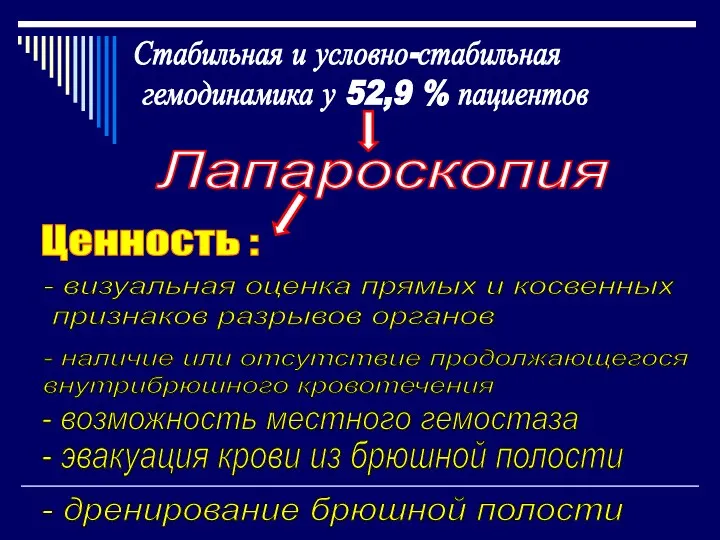 Стабильная и условно-стабильная гемодинамика у 52,9 % пациентов Лапароскопия Ценность