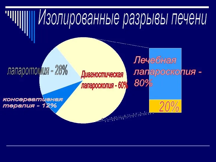 Диагностическая лапароскопия - 60% лапаротомия - 28% Конверсия к лапаротомии