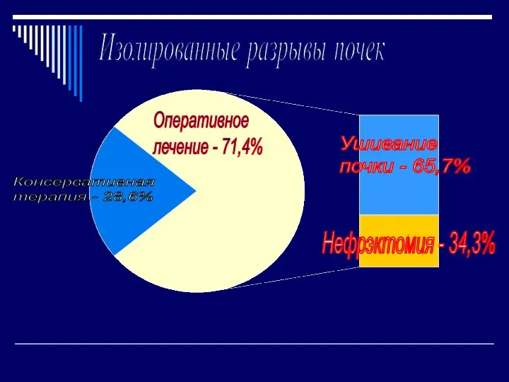 Изолированные разрывы почек Консервативная терапия - 28,6% Оперативное лечение -