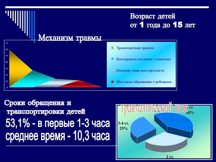 Возраст детей от 1 года до 15 лет 53,1% -