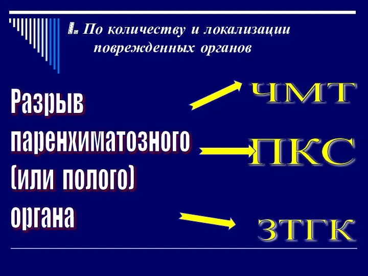 ЧМТ ПКС ЗТГК Разрыв паренхиматозного (или полого) органа I. По количеству и локализации поврежденных органов