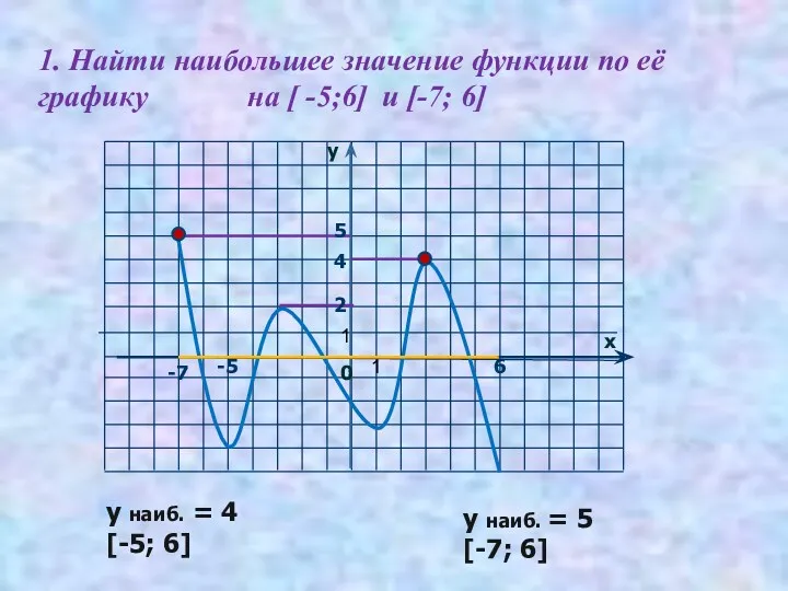 1. Найти наибольшее значение функции по её графику на [