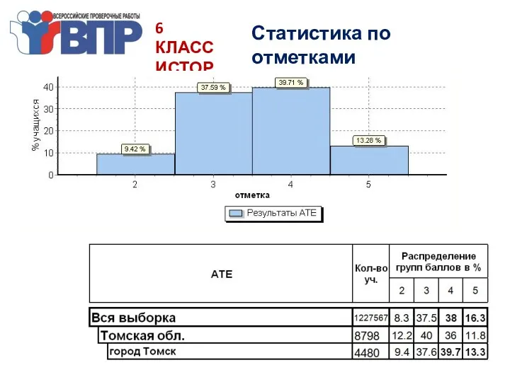 6 КЛАСС ИСТОРИЯ Статистика по отметками