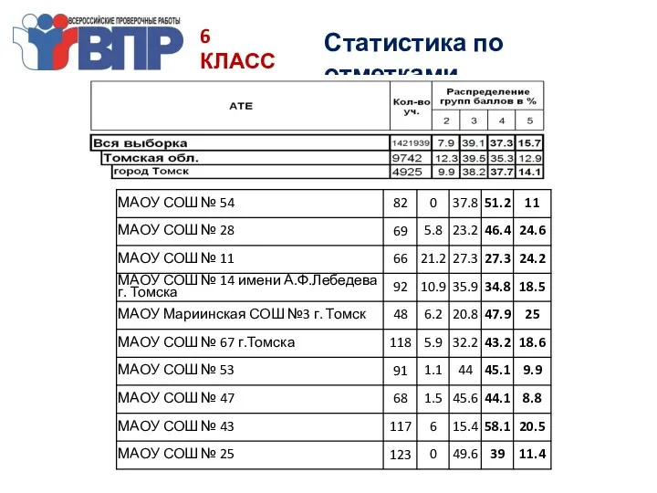 6 КЛАСС ИСТОРИЯ Статистика по отметками