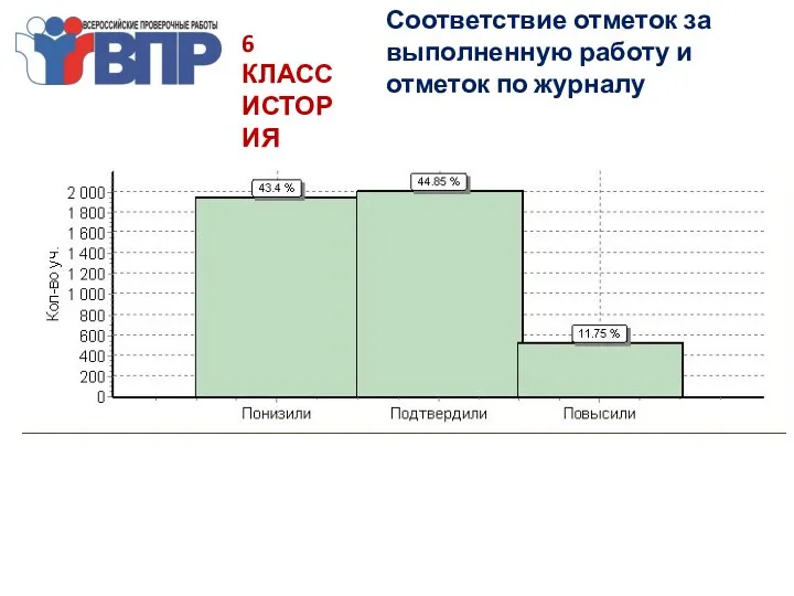 6 КЛАСС ИСТОРИЯ Соответствие отметок за выполненную работу и отметок по журналу