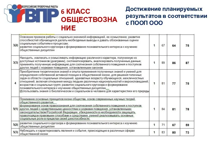 6 КЛАСС ОБЩЕСТВОЗНАНИЕ Достижение планируемых результатов в соответствии с ПООП ООО