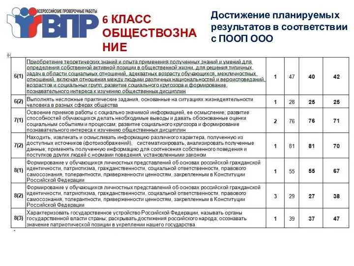 6 КЛАСС ОБЩЕСТВОЗНАНИЕ Достижение планируемых результатов в соответствии с ПООП ООО