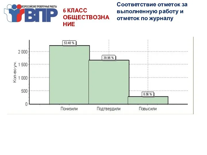 6 КЛАСС ОБЩЕСТВОЗНАНИЕ Соответствие отметок за выполненную работу и отметок по журналу