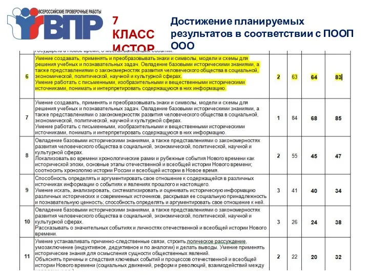 7 КЛАСС ИСТОРИЯ Достижение планируемых результатов в соответствии с ПООП ООО