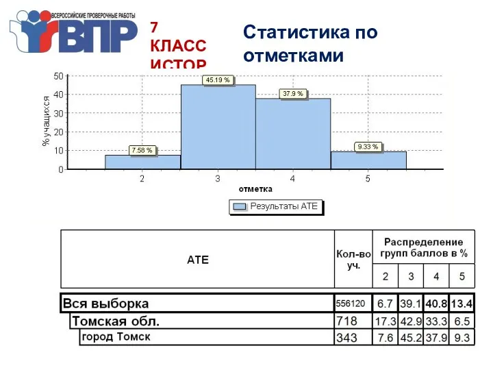 7 КЛАСС ИСТОРИЯ Статистика по отметками