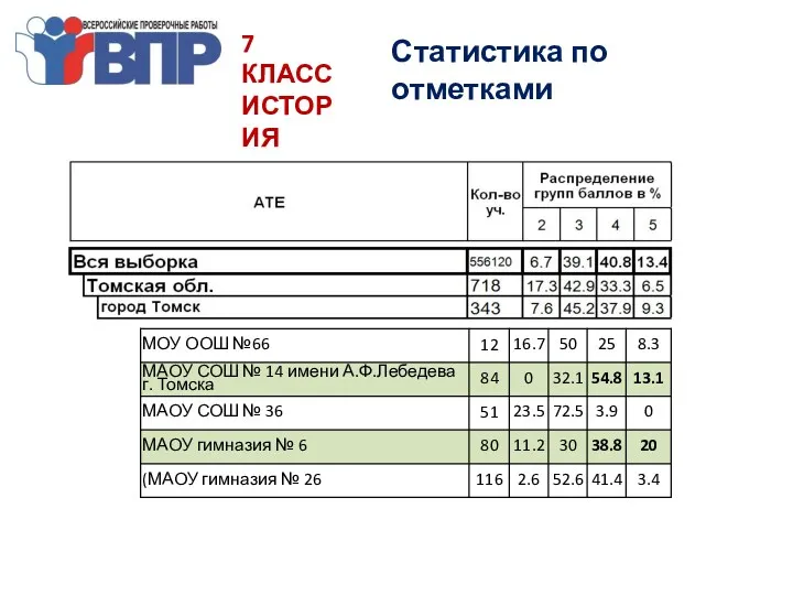 7 КЛАСС ИСТОРИЯ Статистика по отметками