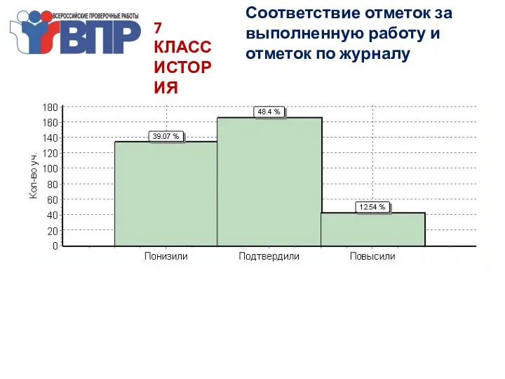 7 КЛАСС ИСТОРИЯ Соответствие отметок за выполненную работу и отметок по журналу