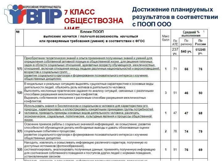 7 КЛАСС ОБЩЕСТВОЗНАНИЕ Достижение планируемых результатов в соответствии с ПООП ООО