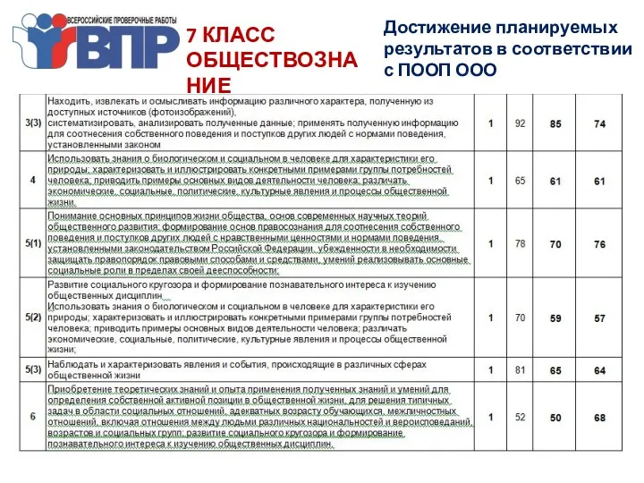 7 КЛАСС ОБЩЕСТВОЗНАНИЕ Достижение планируемых результатов в соответствии с ПООП ООО