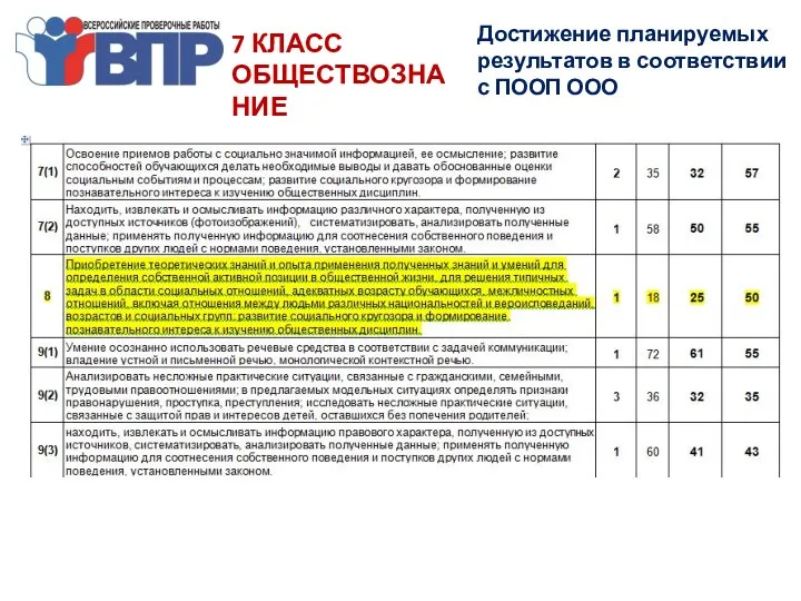 7 КЛАСС ОБЩЕСТВОЗНАНИЕ Достижение планируемых результатов в соответствии с ПООП ООО