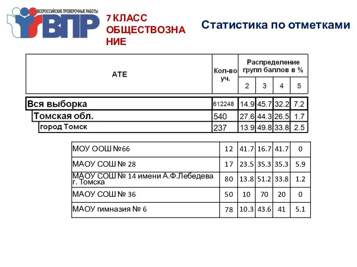 7 КЛАСС ОБЩЕСТВОЗНАНИЕ Статистика по отметками