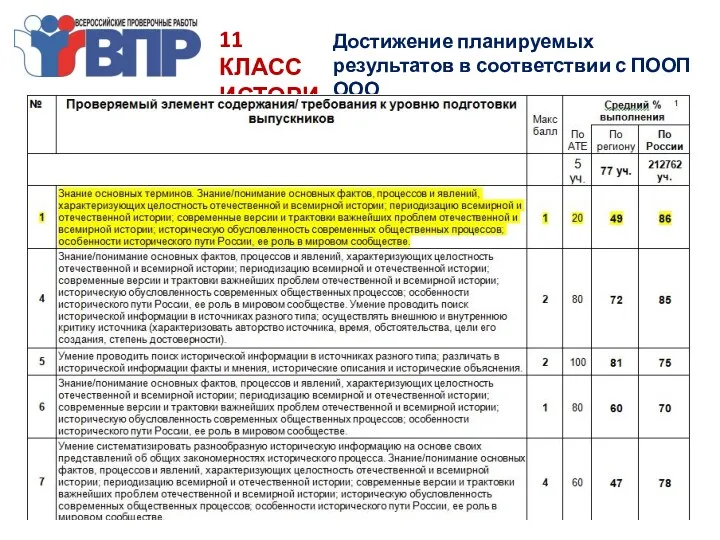 11 КЛАСС ИСТОРИЯ Достижение планируемых результатов в соответствии с ПООП ООО