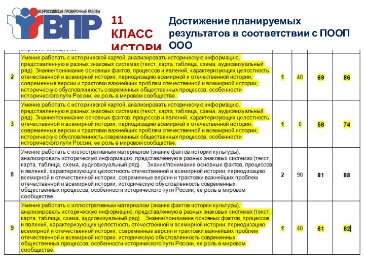 11 КЛАСС ИСТОРИЯ Достижение планируемых результатов в соответствии с ПООП ООО