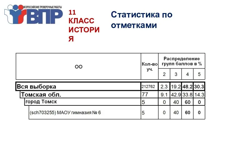 11 КЛАСС ИСТОРИЯ Статистика по отметками