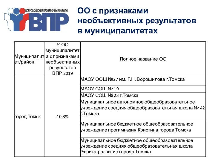 ОО с признаками необъективных результатов в муниципалитетах