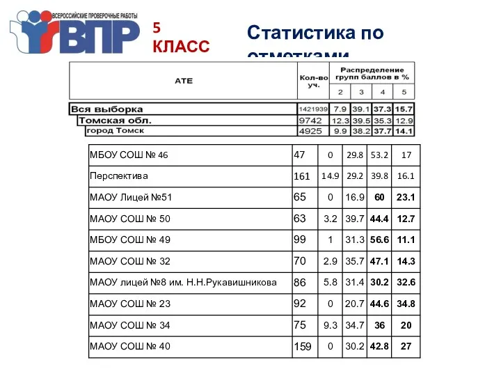 5 КЛАСС ИСТОРИЯ Статистика по отметками