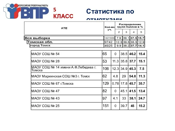 5 КЛАСС ИСТОРИЯ Статистика по отметками