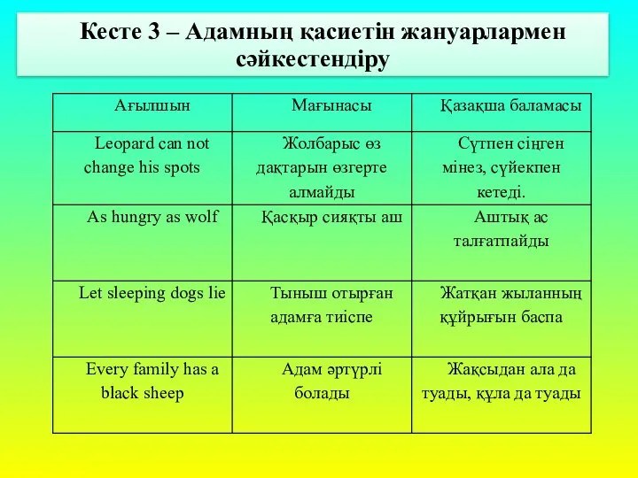 Кесте 3 – Адамның қасиетін жануарлармен сәйкестендіру