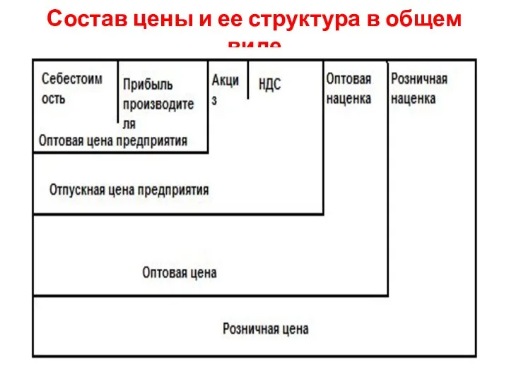 Состав цены и ее структура в общем виде