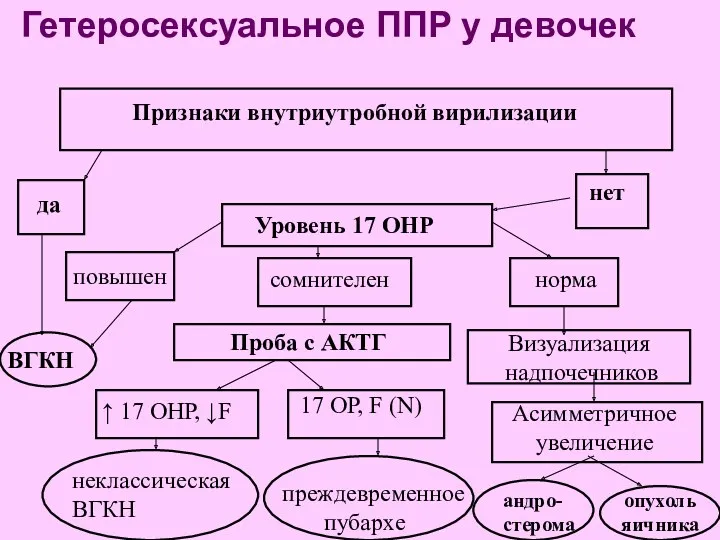 Гетеросексуальное ППР у девочек Визуализация надпочечников Признаки внутриутробной вирилизации да нет Уровень 17